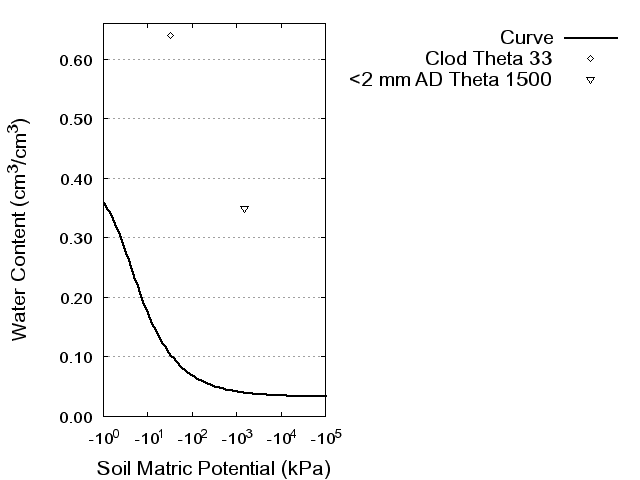 Soil Water Retention Curve