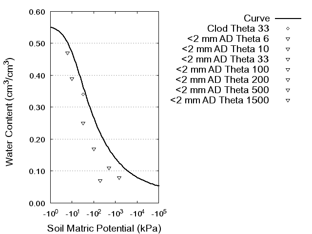 Soil Water Retention Curve