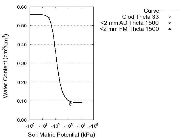 Soil Water Retention Curve