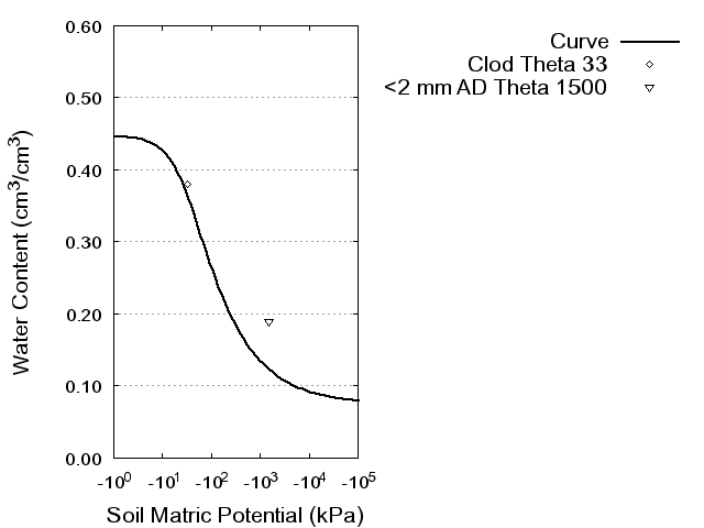 Soil Water Retention Curve