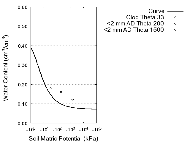 Soil Water Retention Curve