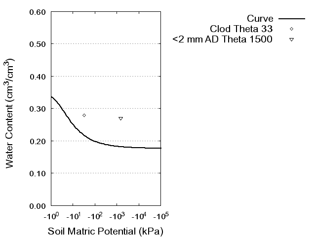 Soil Water Retention Curve