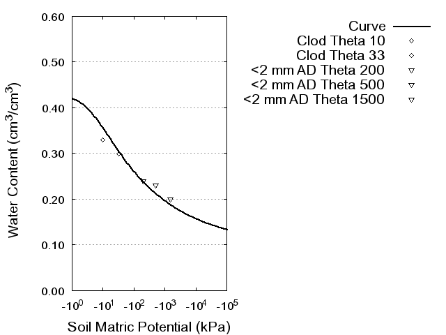 Soil Water Retention Curve