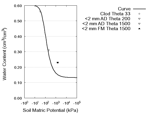 Soil Water Retention Curve