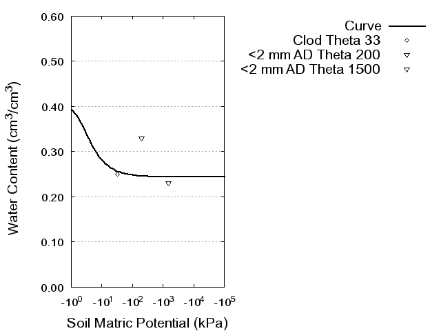 Soil Water Retention Curve