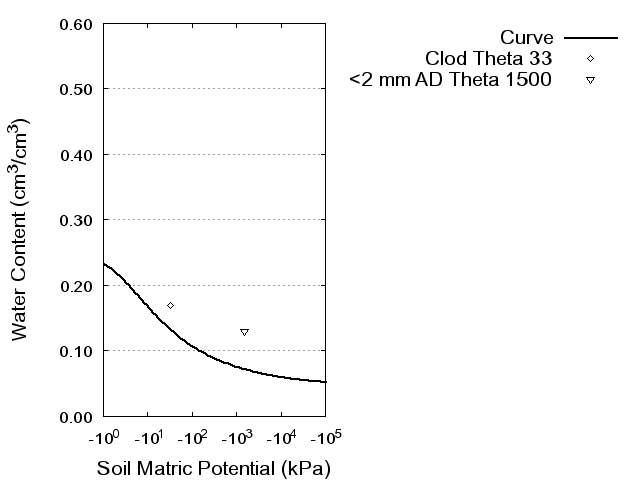 Soil Water Retention Curve