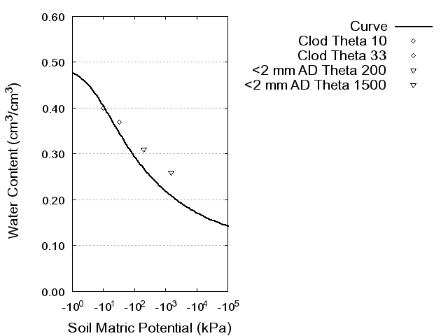 Soil Water Retention Curve