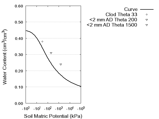 Soil Water Retention Curve