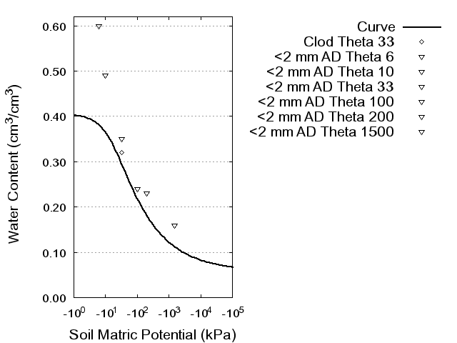 Soil Water Retention Curve