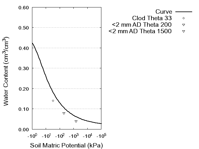 Soil Water Retention Curve