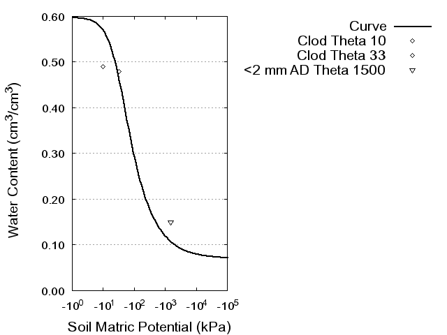 Soil Water Retention Curve