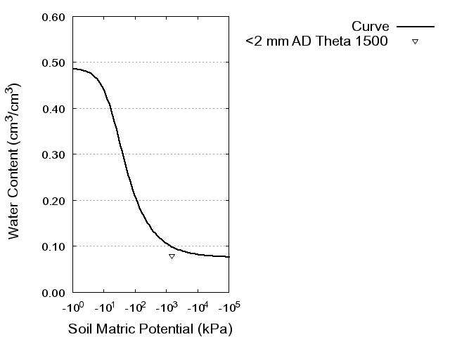 Soil Water Retention Curve