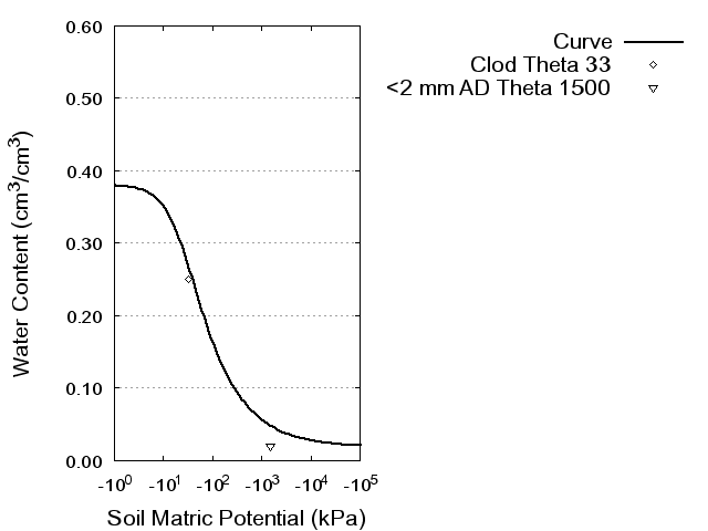 Soil Water Retention Curve