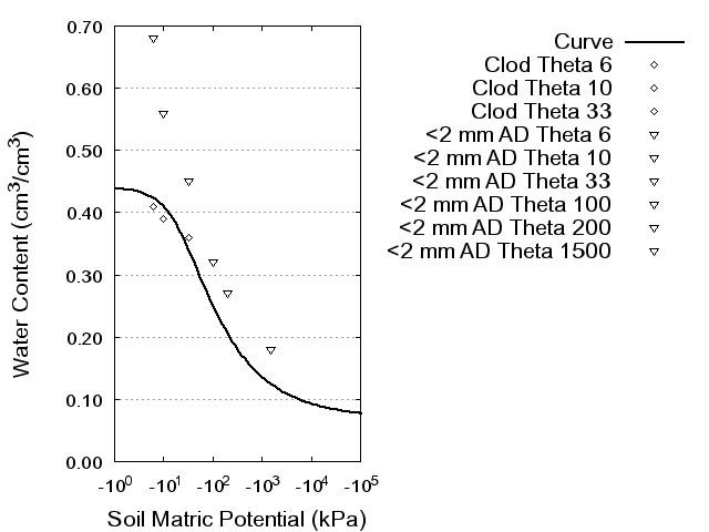 Soil Water Retention Curve