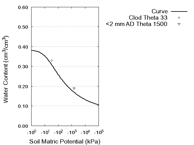 Soil Water Retention Curve