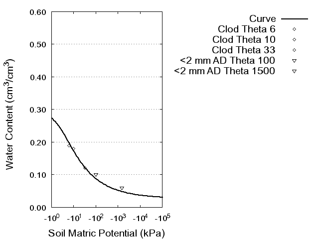 Soil Water Retention Curve