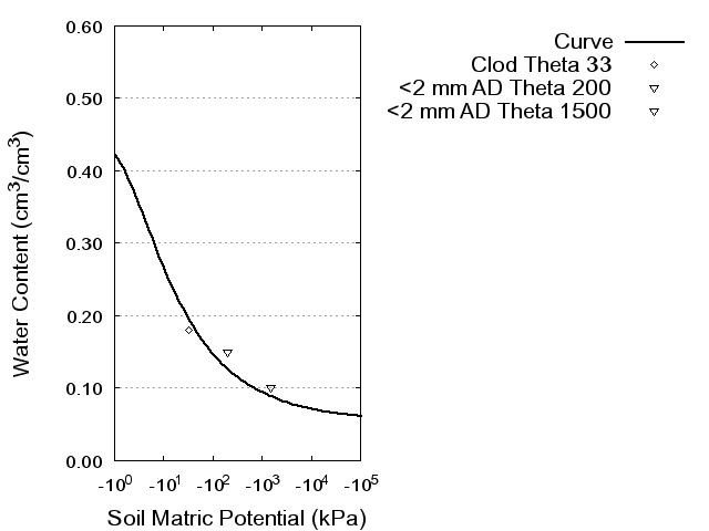 Soil Water Retention Curve