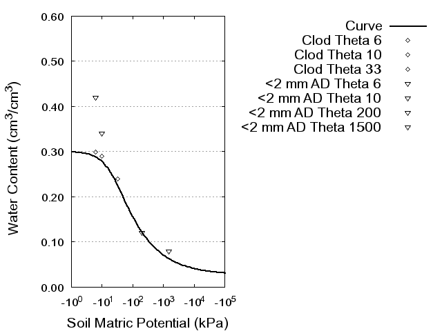 Soil Water Retention Curve