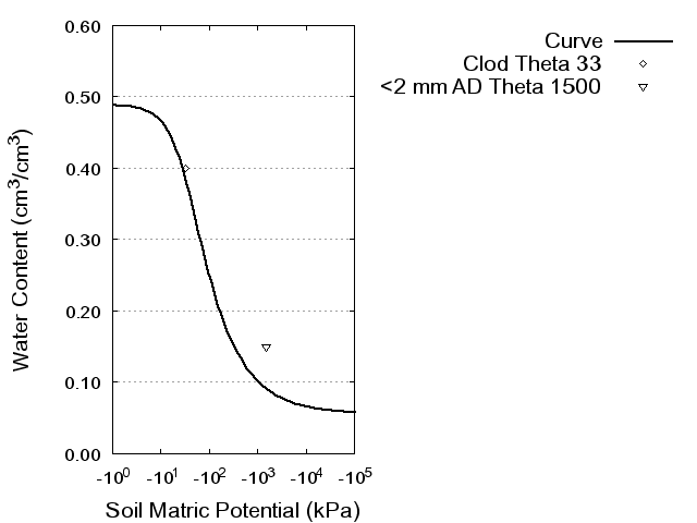 Soil Water Retention Curve