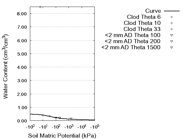 Soil Water Retention Curve