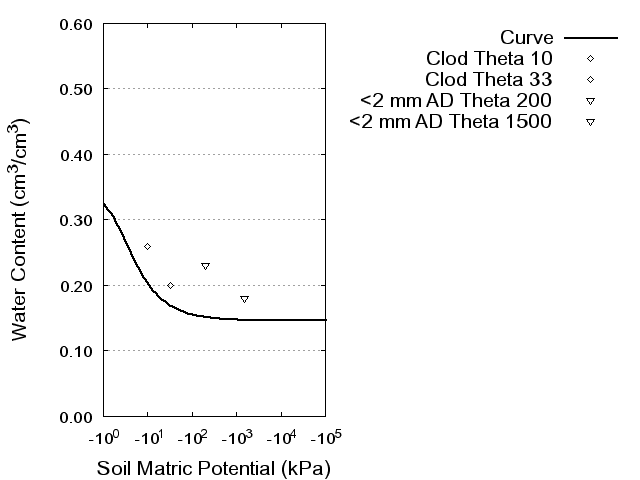 Soil Water Retention Curve