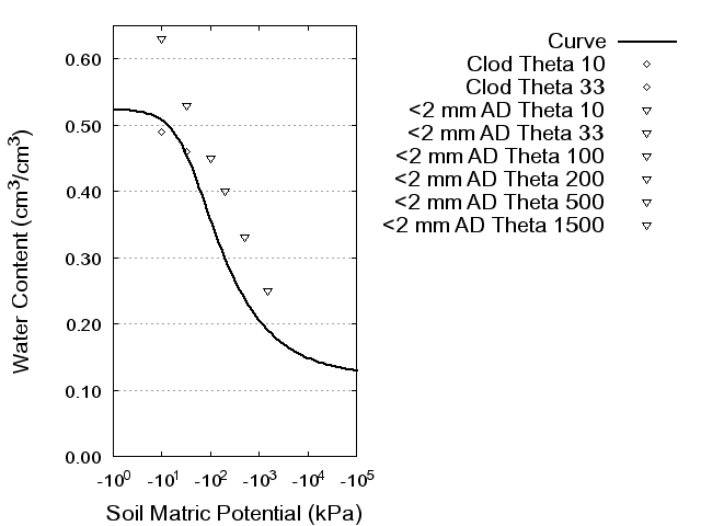 Soil Water Retention Curve