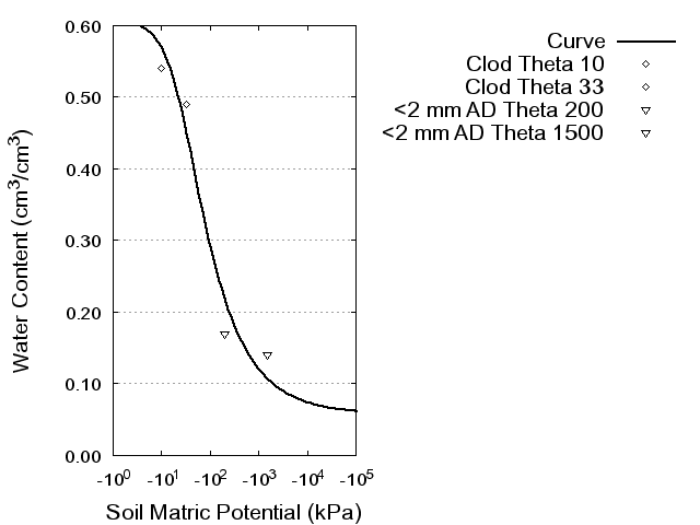 Soil Water Retention Curve