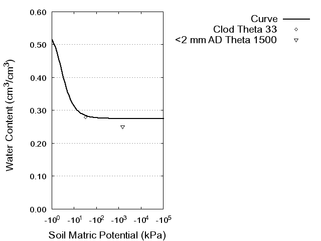 Soil Water Retention Curve