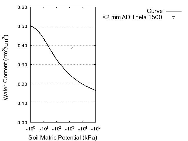 Soil Water Retention Curve