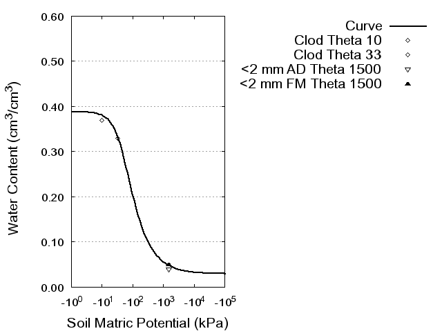 Soil Water Retention Curve