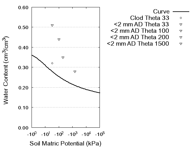 Soil Water Retention Curve