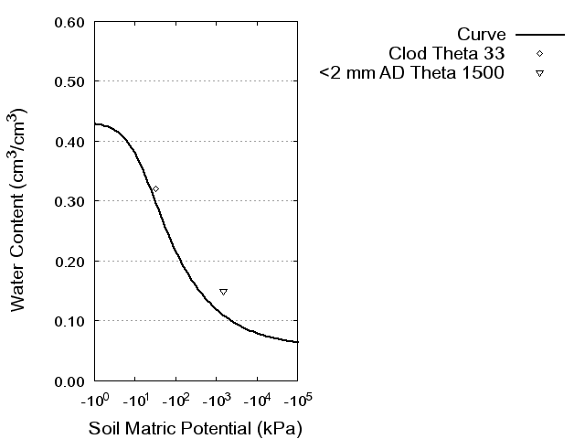 Soil Water Retention Curve