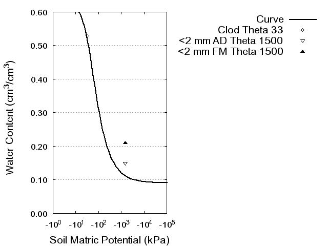 Soil Water Retention Curve