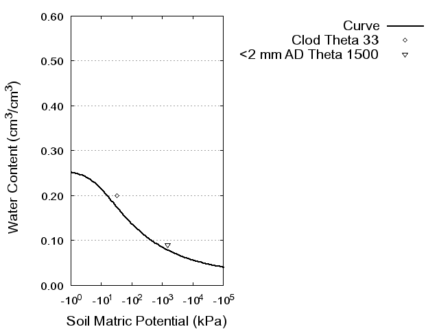 Soil Water Retention Curve