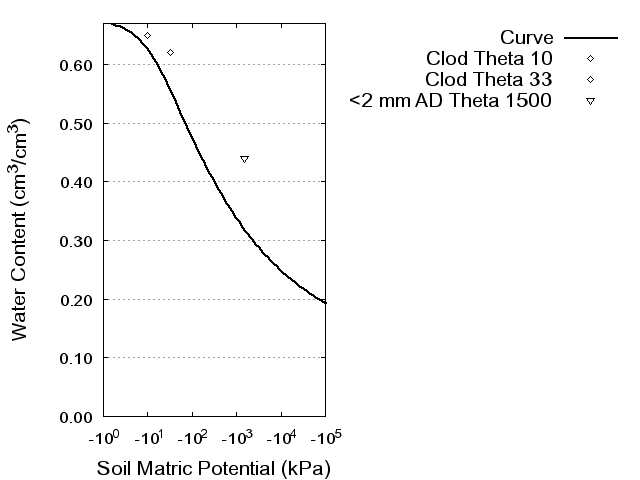 Soil Water Retention Curve