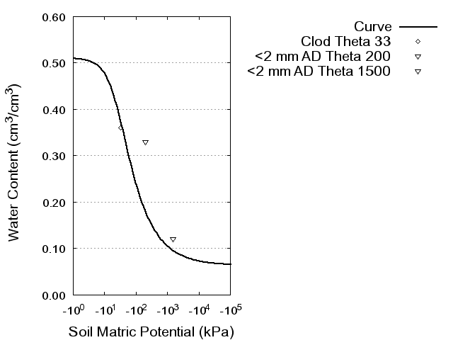 Soil Water Retention Curve