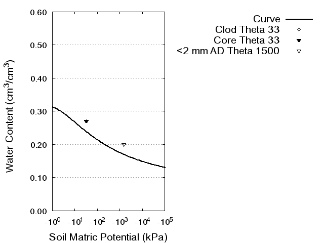 Soil Water Retention Curve