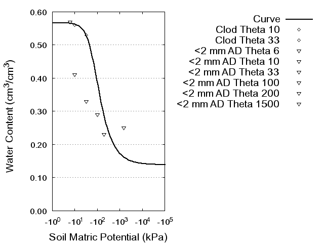 Soil Water Retention Curve