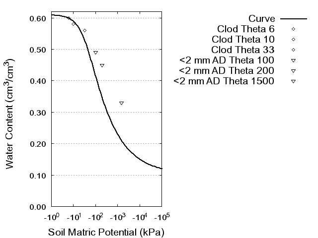 Soil Water Retention Curve