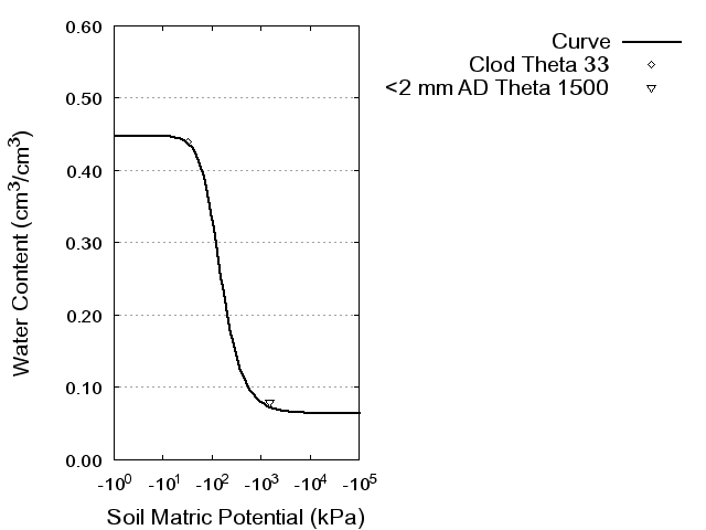 Soil Water Retention Curve