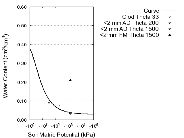 Soil Water Retention Curve