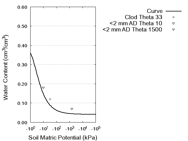 Soil Water Retention Curve