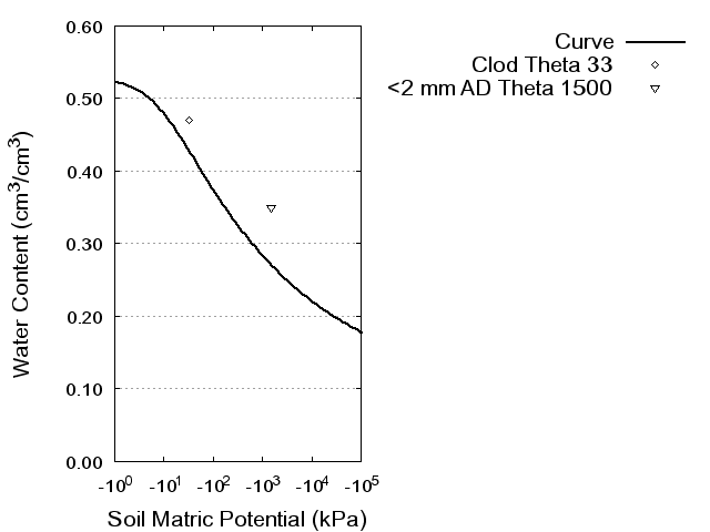 Soil Water Retention Curve