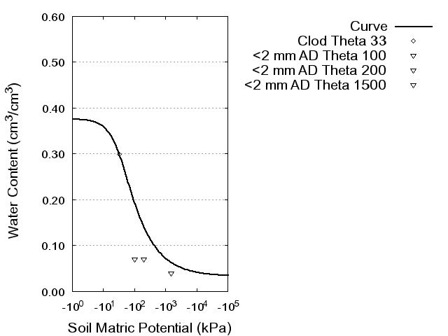 Soil Water Retention Curve