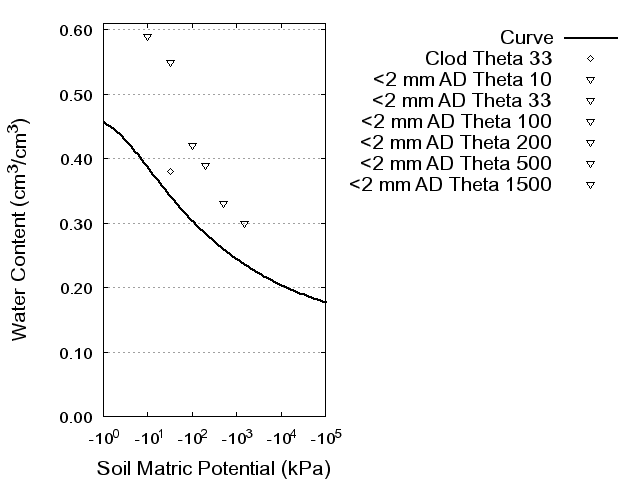 Soil Water Retention Curve