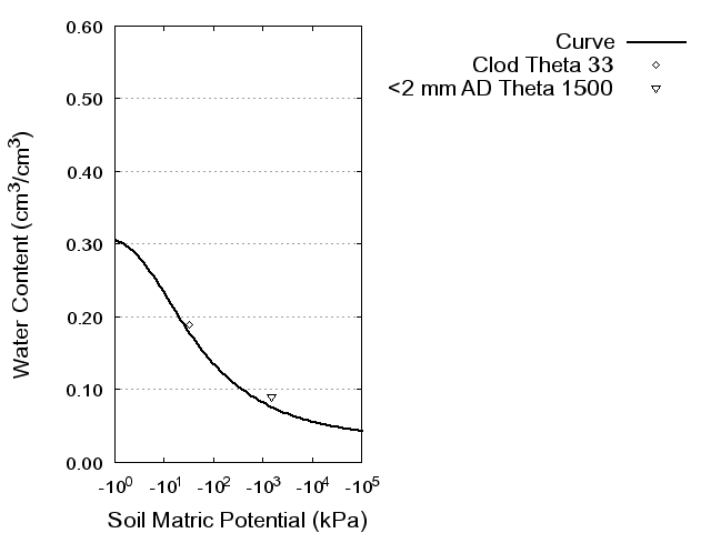 Soil Water Retention Curve