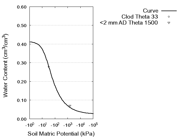 Soil Water Retention Curve