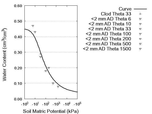 Soil Water Retention Curve