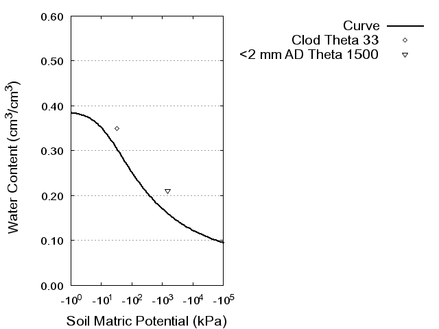 Soil Water Retention Curve