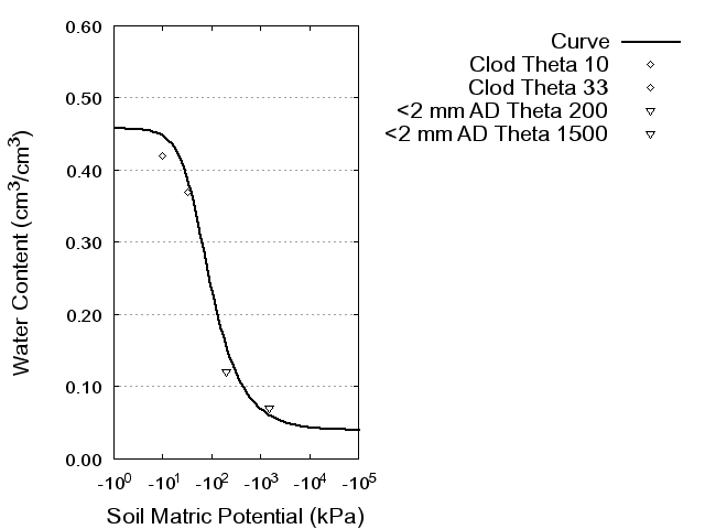 Soil Water Retention Curve